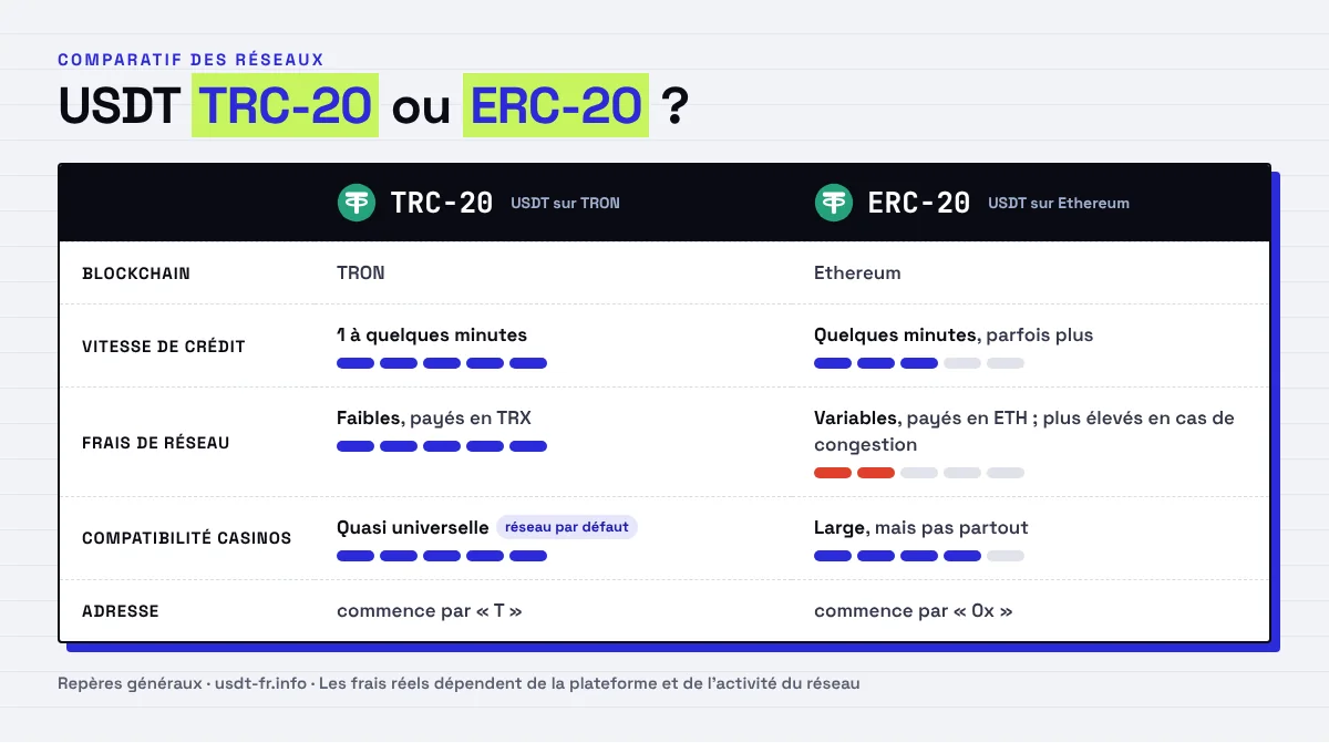 Infographie : USDT TRC-20 ou ERC-20 – vitesse, frais de réseau, compatibilité casinos, format d'adresse
